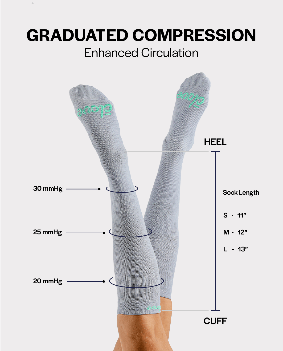 A pair of light gray graduated compression socks shown on legs against a light gray background, with text labels indicating heel, cuff, sock length, and graduated compression levels from 30 mmHg to 20 mmHg.