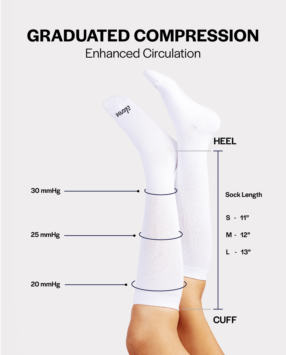 White graduated compression socks shown on a model's legs with labeled zones for heel, calf, and ankle pressure, plus text reading 'GRADUATED COMPRESSION' and 'Enhanced Circulation'.